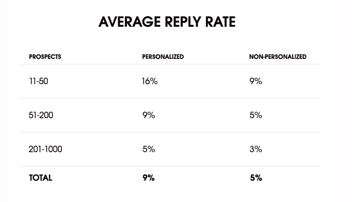 average cold email reply rate