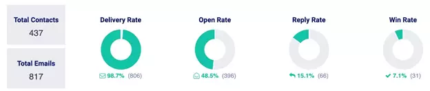 delivery rate open rate reply rate win rates for cold outreach to find affiliates
