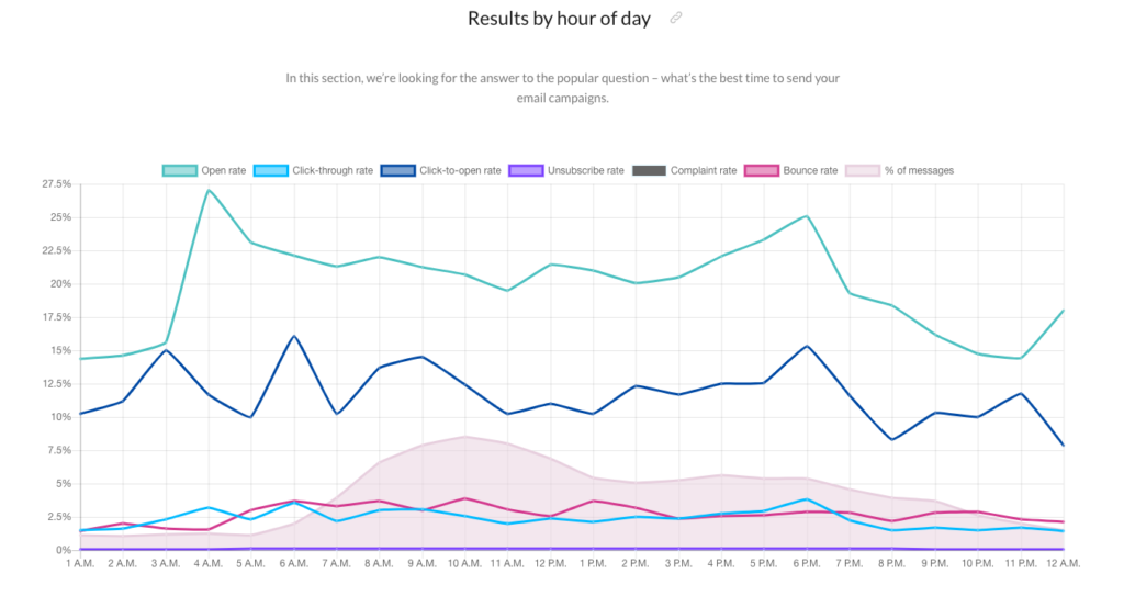 Best time to send sales emails.