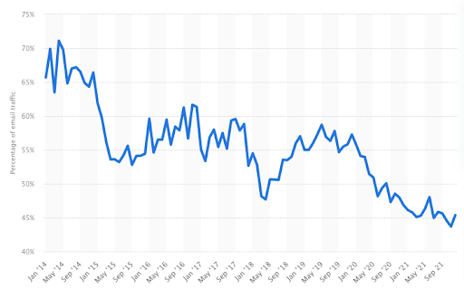 Graph showing the percentage of email traffic.