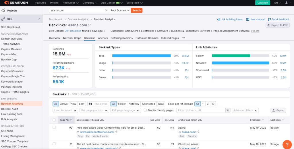 SEMRush dashboard webpage looking at the backlinks for Asana