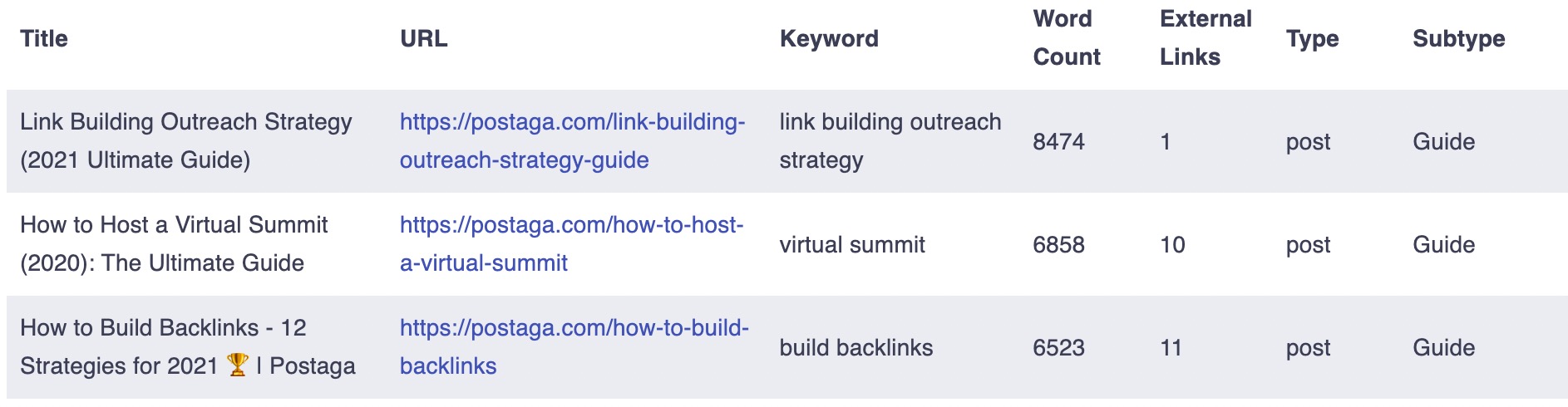 Content section in Postaga's Content Hub