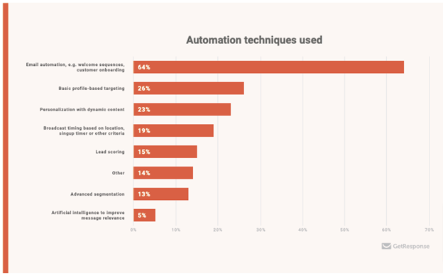 automation techniques used