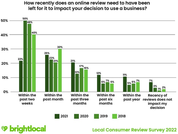 brightlocal online review data