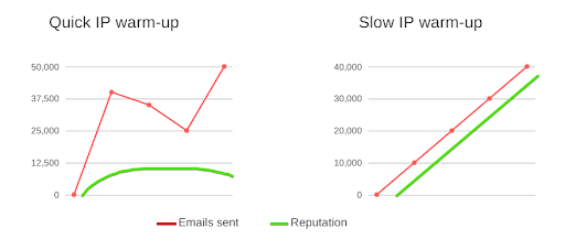 Graph that shows the difference between Quick IP warm-up and Slow IP warm-up.