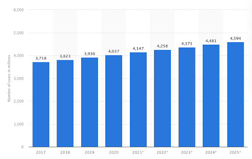 A Graph that shows in September 2021, the number of emails sent every day stood at almost 106 billion, yet more than four-fifths of them were rated as spam.