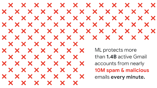 Graphic Image that says "ML protects more than 1.4B active Gmail accounts from nearly 10M spam & malicious emails every minute."