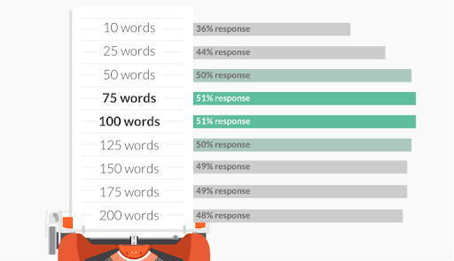 A graphic that illustrates the response rate of emails sent written on a specific word count.