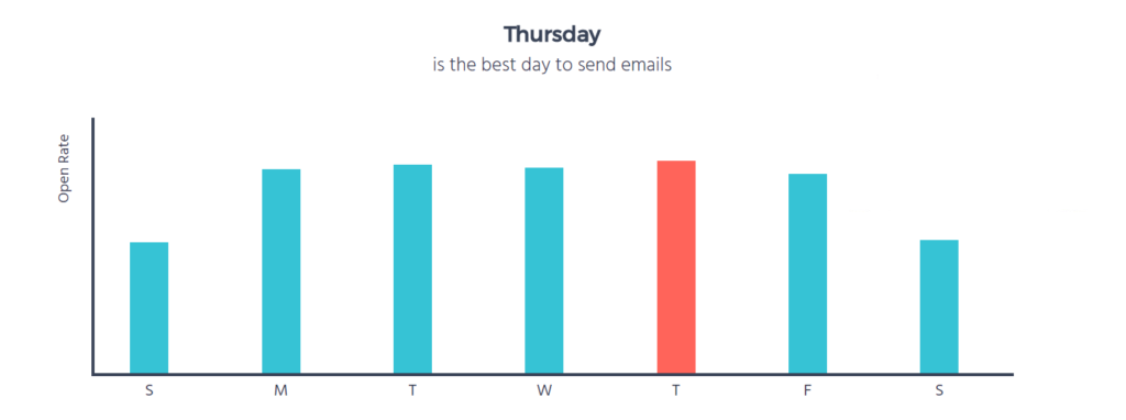 Another research suggesting when during the week to send cold emails.