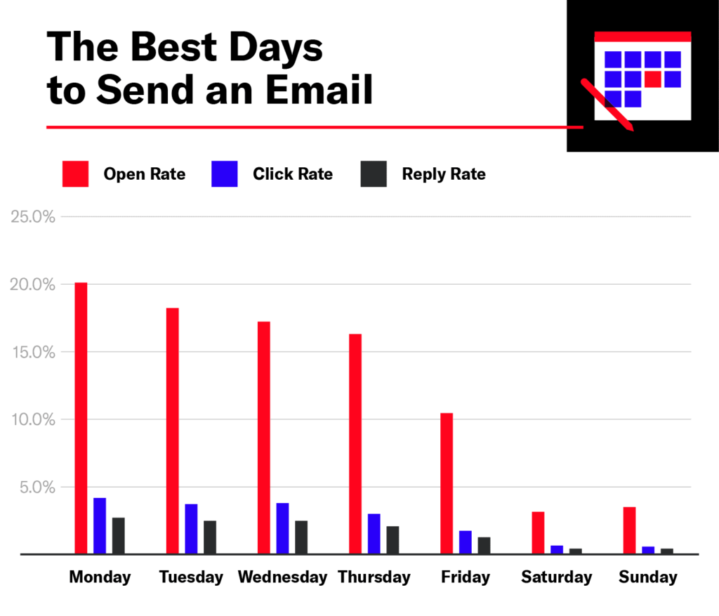 The best days to send cold emails.