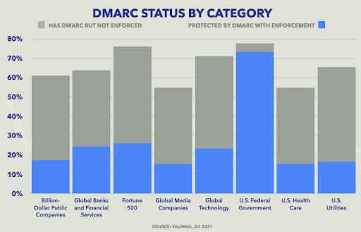Graph showing DMARC status by category.