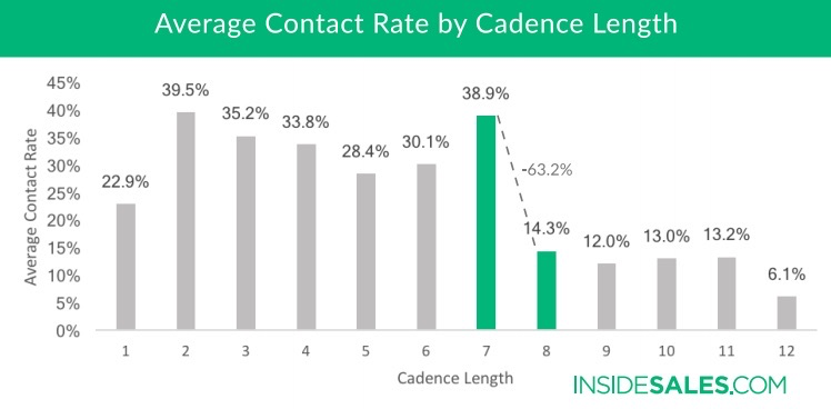 Sales cadence example.