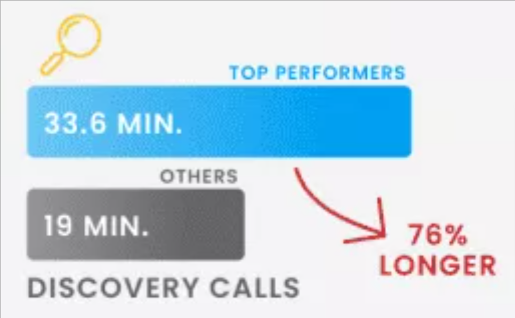 Discovery call length.